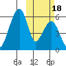 Goodnews Bay entrance tide chart for Tuesday, October 18, 2022