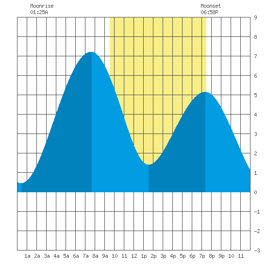 Goodnews Bay entrance tide chart for Wednesday, October 19, 2022