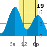Goodnews Bay entrance tide chart for Wednesday, October 19, 2022