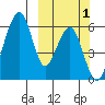 Goodnews Bay entrance tide chart for Saturday, October 1, 2022
