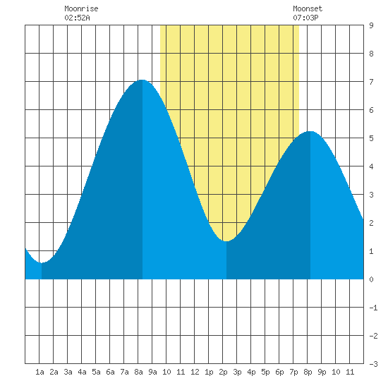 Goodnews Bay entrance tide chart for Thursday, October 20, 2022