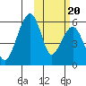 Goodnews Bay entrance tide chart for Thursday, October 20, 2022