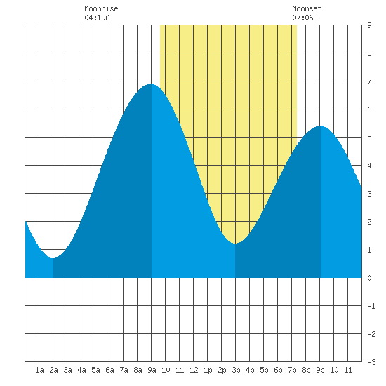 Goodnews Bay entrance tide chart for Friday, October 21, 2022