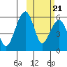 Goodnews Bay entrance tide chart for Friday, October 21, 2022