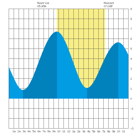 Goodnews Bay entrance tide chart for Saturday, October 22, 2022