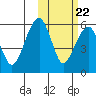 Goodnews Bay entrance tide chart for Saturday, October 22, 2022