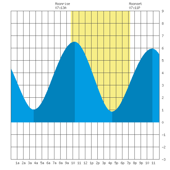 Goodnews Bay entrance tide chart for Sunday, October 23, 2022