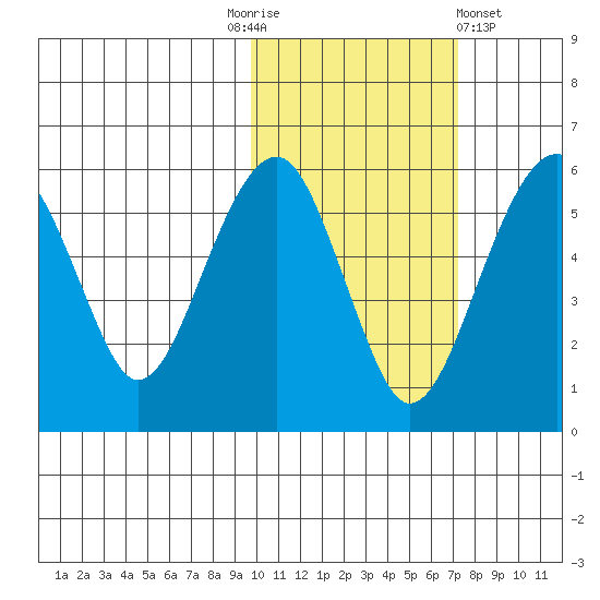 Goodnews Bay entrance tide chart for Monday, October 24, 2022