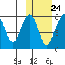 Goodnews Bay entrance tide chart for Monday, October 24, 2022
