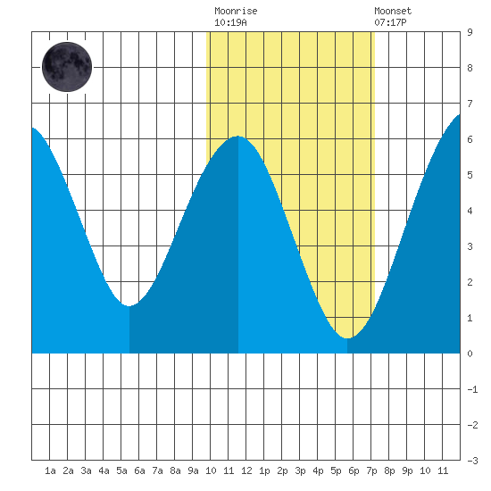 Goodnews Bay entrance tide chart for Tuesday, October 25, 2022