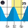 Goodnews Bay entrance tide chart for Tuesday, October 25, 2022