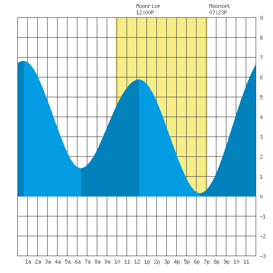 Goodnews Bay entrance tide chart for Wednesday, October 26, 2022