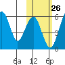 Goodnews Bay entrance tide chart for Wednesday, October 26, 2022