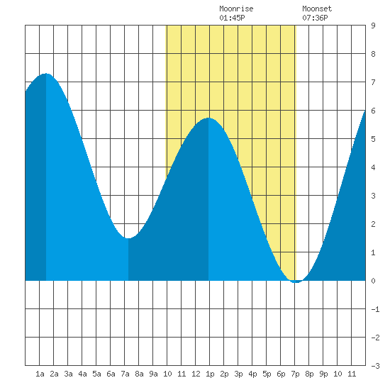 Goodnews Bay entrance tide chart for Thursday, October 27, 2022
