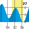 Goodnews Bay entrance tide chart for Thursday, October 27, 2022