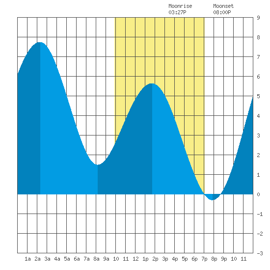 Goodnews Bay entrance tide chart for Friday, October 28, 2022