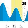 Goodnews Bay entrance tide chart for Friday, October 28, 2022