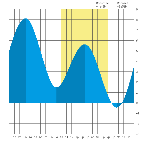 Goodnews Bay entrance tide chart for Saturday, October 29, 2022