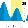 Goodnews Bay entrance tide chart for Saturday, October 29, 2022