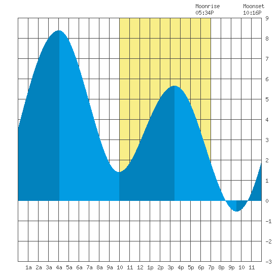 Goodnews Bay entrance tide chart for Sunday, October 30, 2022
