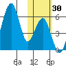 Goodnews Bay entrance tide chart for Sunday, October 30, 2022