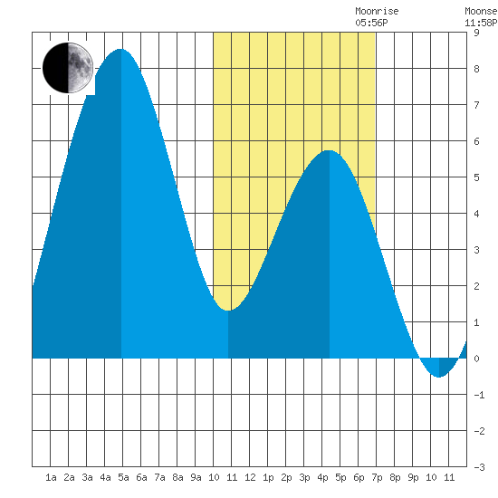 Goodnews Bay entrance tide chart for Monday, October 31, 2022