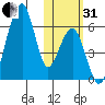 Goodnews Bay entrance tide chart for Monday, October 31, 2022