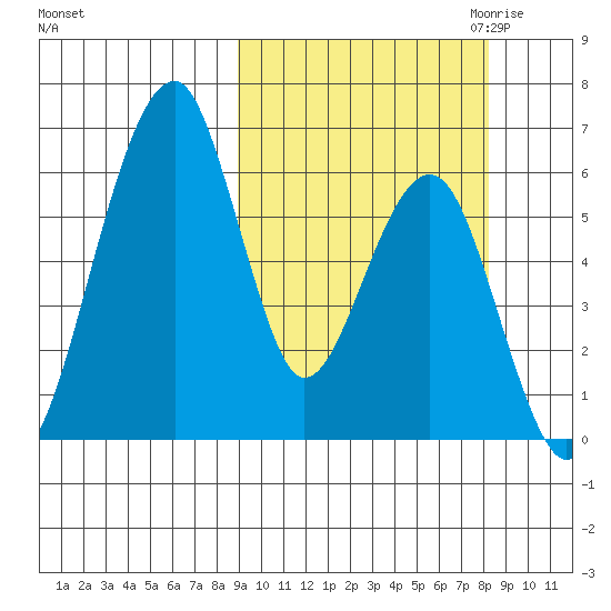 Goodnews Bay entrance tide chart for Monday, October 3, 2022