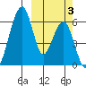 Goodnews Bay entrance tide chart for Monday, October 3, 2022
