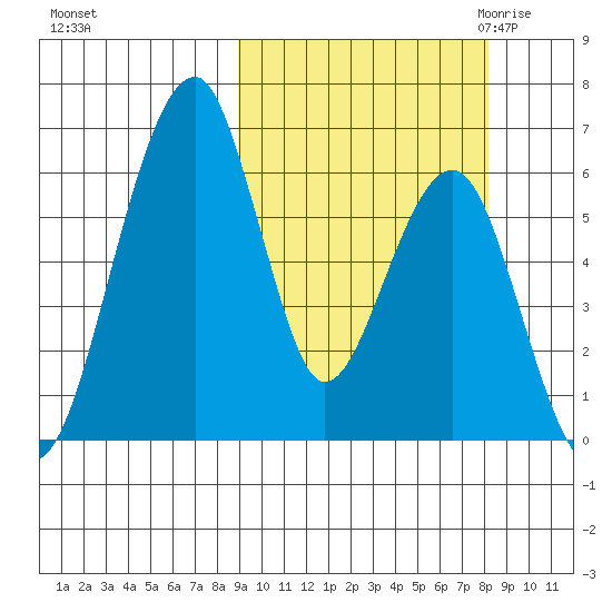 Goodnews Bay entrance tide chart for Tuesday, October 4, 2022