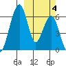 Goodnews Bay entrance tide chart for Tuesday, October 4, 2022