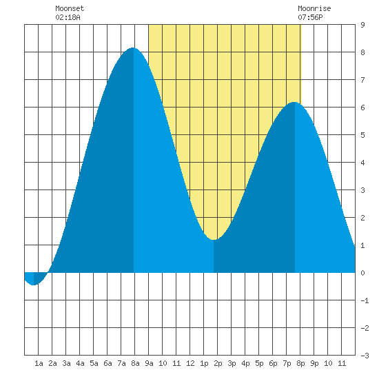 Goodnews Bay entrance tide chart for Wednesday, October 5, 2022