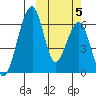 Goodnews Bay entrance tide chart for Wednesday, October 5, 2022