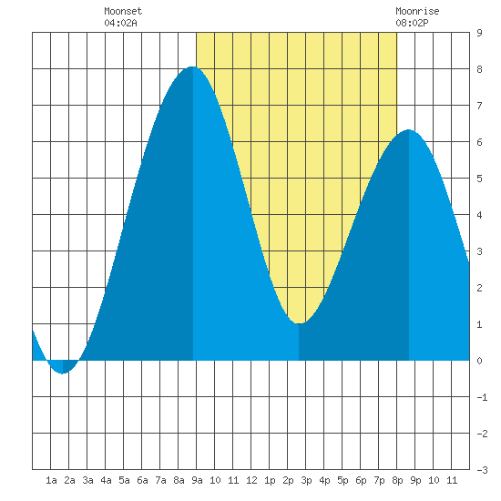 Goodnews Bay entrance tide chart for Thursday, October 6, 2022