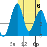 Goodnews Bay entrance tide chart for Thursday, October 6, 2022