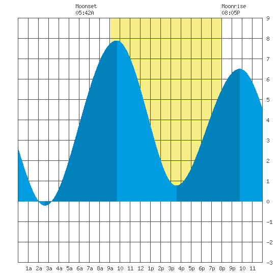 Goodnews Bay entrance tide chart for Friday, October 7, 2022
