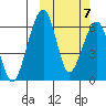 Goodnews Bay entrance tide chart for Friday, October 7, 2022