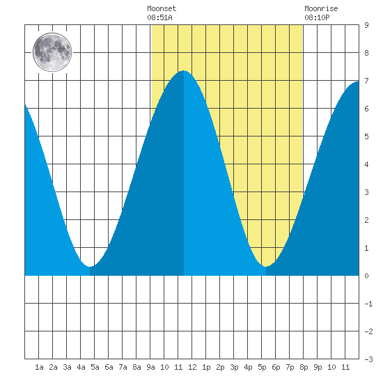 Goodnews Bay entrance tide chart for Sunday, October 9, 2022