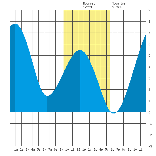 Goodnews Bay entrance tide chart for Thursday, November 10, 2022