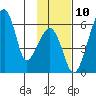 Goodnews Bay entrance tide chart for Thursday, November 10, 2022