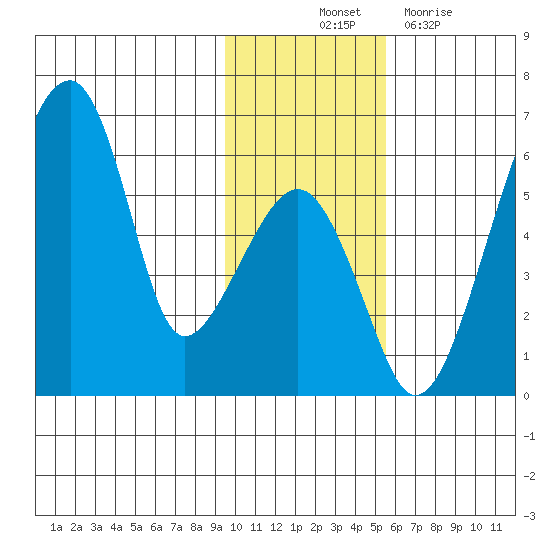 Goodnews Bay entrance tide chart for Friday, November 11, 2022