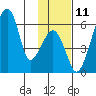 Goodnews Bay entrance tide chart for Friday, November 11, 2022