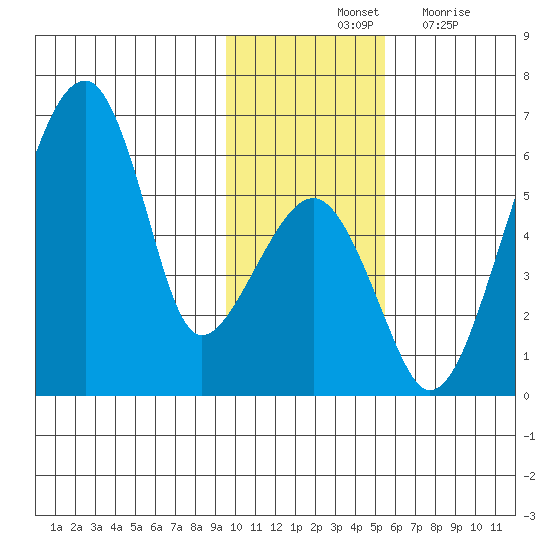 Goodnews Bay entrance tide chart for Saturday, November 12, 2022