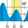 Goodnews Bay entrance tide chart for Saturday, November 12, 2022