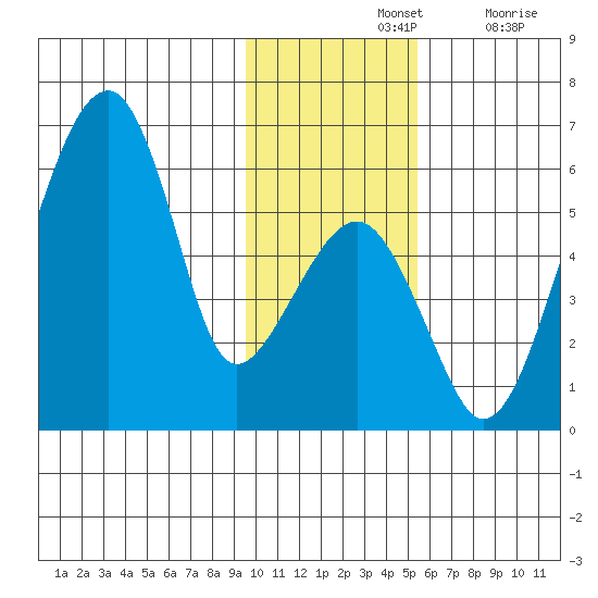 Goodnews Bay entrance tide chart for Sunday, November 13, 2022