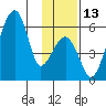 Goodnews Bay entrance tide chart for Sunday, November 13, 2022