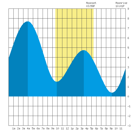 Goodnews Bay entrance tide chart for Monday, November 14, 2022