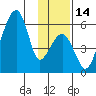 Goodnews Bay entrance tide chart for Monday, November 14, 2022