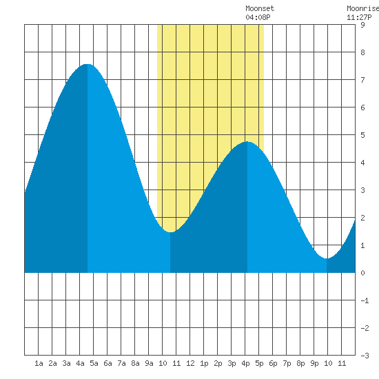 Goodnews Bay entrance tide chart for Tuesday, November 15, 2022
