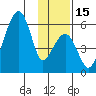 Goodnews Bay entrance tide chart for Tuesday, November 15, 2022